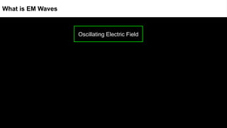 Oscillating Electric Field
What is EM Waves
 