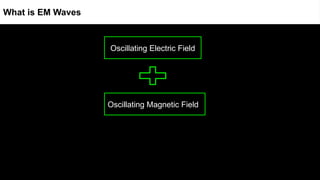 Oscillating Magnetic Field
Oscillating Electric Field
What is EM Waves
 