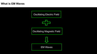 Oscillating magnetic field
Oscillating electric field
EM Waves
What is EM Waves
Oscillating Magnetic Field
Oscillating Electric Field
 