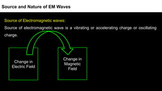 Source of Electromagnetic waves:
Source of electromagnetic wave is a vibrating or accelerating charge or oscillating
charge.
Source and Nature of EM Waves
Change in
Electric Field
Change in
Magnetic
Field
 