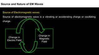 Source of Electromagnetic waves:
Source of electromagnetic wave is a vibrating or accelerating charge or oscillating
charge.
Source and Nature of EM Waves
Change in
Electric Field
Change in
Magnetic
Field
 