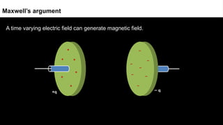 A time varying electric field can generate magnetic field.
Maxwell’s argument
 