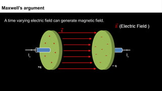 A time varying electric field can generate magnetic field.
Maxwell’s argument
Ic Ic
 