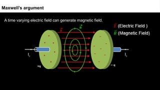 A time varying electric field can generate magnetic field.
Maxwell’s argument
Ic Ic
 