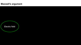 Electric field
Maxwell’s argument
 