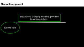Electric field
Electric field changing with time gives rise
to a magnetic field.
Maxwell’s argument
 