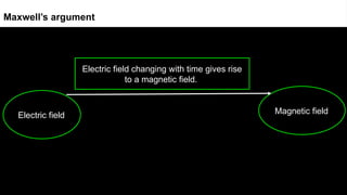 Electric field Magnetic field
Electric field changing with time gives rise
to a magnetic field.
Maxwell’s argument
 