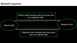 Electric field Magnetic field
Electric field changing with time gives rise
to a magnetic field.
Maxwell’s argument
Magnetic field changing with time gives
rise to an electric field.
 