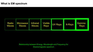 Radio
Waves
Microwave
Waves
Infrared
Waves
Visible
Rays
UV Rays X-Rays
Gamma
Rays
What is EM spectrum
Relationship between Energy, Wavelength and Frequency for
Electromagnetic spectrum
 