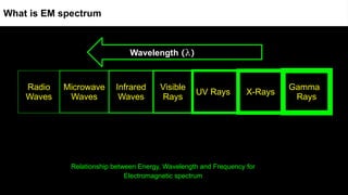 Radio
Waves
Microwave
Waves
Infrared
Waves
Visible
Rays
UV Rays X-Rays
Gamma
Rays
Wavelength (λ)
What is EM spectrum
Relationship between Energy, Wavelength and Frequency for
Electromagnetic spectrum
 