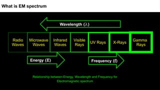 Radio
Waves
Microwave
Waves
Infrared
Waves
Visible
Rays
UV Rays X-Rays
Gamma
Rays
Wavelength (λ)
Energy (E) Frequency (f)
What is EM spectrum
Relationship between Energy, Wavelength and Frequency for
Electromagnetic spectrum
Wavelength (λ)
 