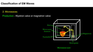 2. Microwaves
Production - Klystron valve or magnetron valve
Microwave oven
Classification of EM Waves
 