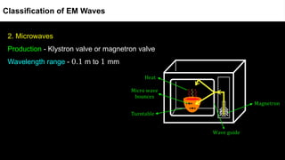 2. Microwaves
Production - Klystron valve or magnetron valve
Wavelength range - 0.1 m to 1 mm
Classification of EM Waves
 