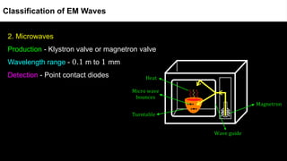 2. Microwaves
Production - Klystron valve or magnetron valve
Wavelength range - 0.1 m to 1 mm
Detection - Point contact diodes
Classification of EM Waves
 