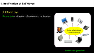 3. Infrared rays
Production - Vibration of atoms and molecules
Infrared wireless
communication
Infrared rays generation
Classification of EM Waves
 
