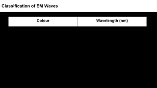Colour Wavelength (nm)
Classification of EM Waves
 