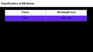 Colour Wavelength (nm)
Violet 400 - 450
Classification of EM Waves
 