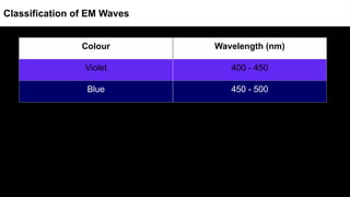 Colour Wavelength (nm)
Violet 400 - 450
Blue 450 - 500
Classification of EM Waves
 