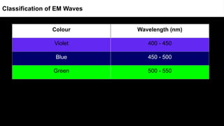 Colour Wavelength (nm)
Violet 400 - 450
Blue 450 - 500
Green 500 - 550
Classification of EM Waves
 