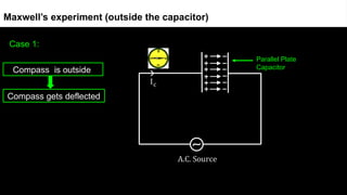 Case 1:
Maxwell’s experiment (outside the capacitor)
Parallel Plate
Capacitor
Compass is outside
Compass gets deflected
 