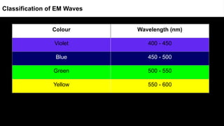 Colour Wavelength (nm)
Violet 400 - 450
Blue 450 - 500
Green 500 - 550
Yellow 550 - 600
Classification of EM Waves
 