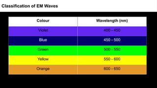 Colour Wavelength (nm)
Violet 400 - 450
Blue 450 - 500
Green 500 - 550
Yellow 550 - 600
Orange 600 - 650
Classification of EM Waves
 