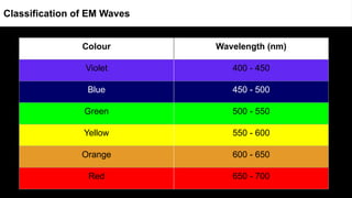 Colour Wavelength (nm)
Violet 400 - 450
Blue 450 - 500
Green 500 - 550
Yellow 550 - 600
Orange 600 - 650
Red 650 - 700
Classification of EM Waves
 