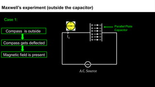 Case 1:
Maxwell’s experiment (outside the capacitor)
Parallel Plate
Capacitor
Compass is outside
Compass gets deflected
Magnetic field is present
 
