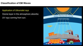 Application of Ultraviolet rays
Ozone layer in the atmosphere absorbs
UV rays coming from sun.
Classification of EM Waves
 