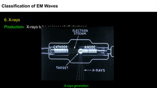 6. X-rays
Production- X-rays tube or inner shell electrons
X-rays generation
Classification of EM Waves
 