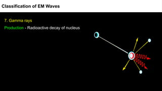 7. Gamma rays
Production - Radioactive decay of nucleus
Classification of EM Waves
 