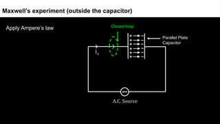 Apply Ampere’s law
Maxwell’s experiment (outside the capacitor)
Closed loop
Parallel Plate
Capacitor
 