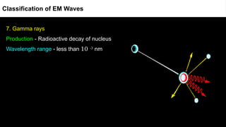 7. Gamma rays
Production - Radioactive decay of nucleus
Wavelength range - less than 10 -3
nm
Classification of EM Waves
 