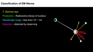 7. Gamma rays
Production - Radioactive decay of nucleus
Wavelength range - less than 10 -3
nm
Detection - detected by observing
Classification of EM Waves
 