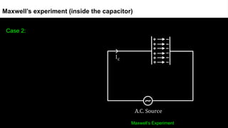 Maxwell’s experiment (inside the capacitor)
Maxwell’s Experiment
Case 2:
 
