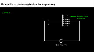 Maxwell’s experiment (inside the capacitor)
Parallel Plate
Capacitor
Case 2:
 