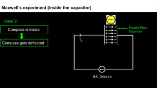 Case 2:
Maxwell’s experiment (inside the capacitor)
Parallel Plate
Capacitor
Compass is inside
Compass gets deflected
 