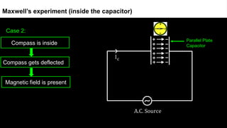 Case 2:
Maxwell’s experiment (inside the capacitor)
Parallel Plate
Capacitor
Compass is inside
Compass gets deflected
Magnetic field is present
 