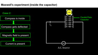 Case 2:
Maxwell’s experiment (inside the capacitor)
Parallel Plate
Capacitor
Compass is inside
Compass gets deflected
Magnetic field is present
Current is present
 