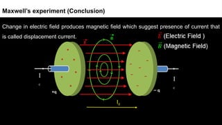 Change in electric field produces magnetic field which suggest presence of current that
is called displacement current.
Maxwell’s experiment (Conclusion)
Id
I
c
I
c
 
