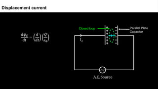 Displacement current
Parallel Plate
Capacitor
Closed loop
 