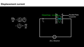 Displacement current
Parallel Plate
Capacitor
Closed loop
 