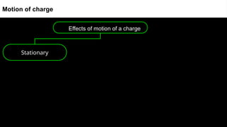 Effects of motion of a charge
Motion of charge
Stationary
 
