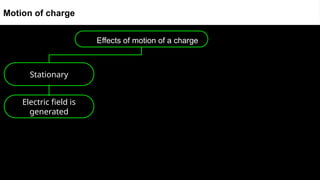 Effects of motion of a charge
Motion of charge
Stationary
Electric field is
generated
 