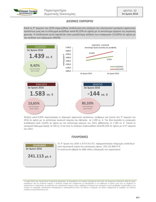 Παρατηρητήριο
Αγροτικής Οικονομίας
ΔΕΛΤΙΟ: 12
3ο 3μηνο 2016
3/ 3
ΔΙΕΘΝΕΣ ΕΜΠΟΡΙΟ
Κατά το 3ο
τρίμηνο του 2016 σημειώθηκε επιδείνωση στο ισοζύγιο του εξωτερικού εμπορίου αγροτικών
προϊόντων μιας και το έλλειμμα αυξήθηκε κατά 85,33% σε σχέση με το αντίστοιχο τρίμηνο της περσινής
χρονιάς. Η επιδείνωση αυτή οφείλεται στην μεγαλύτερη αύξηση των εισαγωγών (13,65%) σε σχέση με
την αύξηση των εξαγωγών (942%).
Αύξηση κατά 9,42% παρουσίασαν οι εξαγωγές αγροτικών προϊόντων, τροφίμων και ποτών στο 3ο
τρίμηνο του
2016 σε σχέση με το αντίστοιχο περσυνό τρίμηνο και έφτασαν τα 1.439 εκ. €. Την ίδια περίοδο οι εισαγωγές
αυξήθηκαν κατά 13,65% σε σχέση με τον αντίστοιχο τρίμηνο του 2015, φθάνοντας το 1.583 εκ. €. Τελικά το
εμπορικό έλλειμμα άγγιξε τα 144 εκ. € και έτσι το ισοζύγιο επιδεινώθηκε κατά 85,33% σε σχέση με το 3ο
τρίμηνο
του 2015.
ΠΛΗΡΩΜΕΣ
Το 3ο
3μηνο του 2016 ο Ο.Π.Ε.Κ.Ε.Π.Ε. πραγματοποίησε πληρωμές κονδυλίων
στον πρωτογενή τομέα της οικονομίας ύψους 241.112.969,57 €.
Το ποσό αυτό αφορά σε κάθε είδους πληρωμές του οργανισμού.
Το παρόν δελτίο έχει αποκλειστικά ενημερωτικό χαρακτήρα. Οι πληροφορίες που περιέχει προέρχονται από πηγές που θεωρούνται αξιόπιστες αλλά δεν έχουν
επαληθευτεί από την Ελληνική Γεωργία. Η Ελληνική Γεωργία δεν υποχρεούται να επικαιροποιεί ή να αναθεωρεί το δελτίο αυτό ούτε να προβαίνει σε
ανακοινώσεις ή ειδοποιήσεις σε περίπτωση που οποιοδήποτε στοιχείο, γνώμη, πρόβλεψη ή εκτίμηση που περιέχεται σε αυτό μεταβληθεί ή διαπιστωθεί εκ των
υστέρων ως ανακριβής. Οποιαδήποτε αναπαραγωγή ή αναδημοσίευση αυτού του δελτίου ή τμήματός του πρέπει υποχρεωτικά να αναφέρει την Ελληνική
Γεωργία ως πηγή προελεύσεώς του.
9,42%
13,65%
000%
005%
010%
015%
1000,0
1100,0
1200,0
1300,0
1400,0
1500,0
1600,0
1700,0
3ο 3μηνο 2015 3ο 3μηνο 2016
εκατομμύρια€
ΕΙΣΑΓΩΓΕΣ - ΕΞΑΓΩΓΕΣ
Αντίστοιχο 3μήνο τριετίας και μεταβολή
ΕΞΑΓΩΓΕΣ
ΕΙΣΑΓΩΓΕΣ
ΕΙΣΑΓΩΓΕΣ
3ο 3μηνο 2016
1.583 εκ. €
13,65%
από αντίστοιχο
3μήνο πέρσι
ΕΞΑΓΩΓΕΣ
3ο 3μηνο 2016
1.439 εκ. €
9,42%
από αντίστοιχο
3μήνο πέρσι
ΙΣΟΖΥΓΙΟ
3ο 3μηνο 2016
-144 εκ. €
85,33%
από αντίστοιχο
3μήνο πέρσι
ΠΛΗΡΩΜΕΣ
3ο 3μηνο 2016
241.113 χχιιλλ.. €€
 
