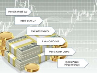 Indeks Kompas 100
Indeks Bisnis-27
Indeks Pefindo 25
Indeks Sri-Kehati
Indeks Papan Utama
Indeks Papan
Pengembangan
 