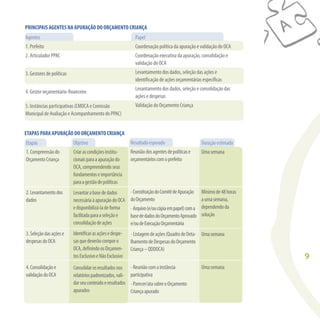 9
Agentes
1. Prefeito
2. Articulador PPAC
3. Gestores de políticas
4. Gestor orçamentário-ﬁnanceiro
5. Instâncias participativas (CMDCA e Comissão
Municipal de Avaliação e Acompanhamento do PPAC)
Papel
Coordenação política da apuração e validação do OCA
Coordenação executiva da apuração, consolidação e
validação do OCA
Levantamento dos dados, seleção das ações e
identiﬁcação de ações orçamentárias especíﬁcas
Levantamento dos dados, seleção e consolidação das
ações e despesas
Validação do Orçamento Criança
PRINCIPAIS AGENTES NA APURAÇÃO DO ORÇAMENTO CRIANÇA
Etapas
1.Compreensãodo
OrçamentoCriança
2.Levantamentodos
dados
3.Seleçãodasaçõese
despesasdoOCA
4.Consolidaçãoe
validaçãodoOCA
Objetivo
Criarascondiçõesinstitu-
cionaisparaaapuraçãodo
OCA,compreendendoseus
fundamentoseimportância
paraagestãodepolíticas
Levantarabasededados
necessáriaàapuraçãodoOCA
edisponibilizá-ladeforma
facilitadaparaaseleçãoe
consolidaçãodeações
Identiﬁcarasaçõesedespe-
sasquedeverãocomporo
OCA,deﬁnindoosOrçamen-
tosExclusivoeNãoExclusivo
Consolidarosresultadosnos
relatóriospadronizados,vali-
darseuconteúdoeresultados
apurados
ETAPAS PARA APURAÇÃO DO ORÇAMENTO CRIANÇA
Resultadoesperado
Reuniãodosagentesdepolíticase
orçamentárioscomoprefeito
-ConstituiçãodoComitêdeApuração
doOrçamento
-Arquivo(e/oucópiaempapel)coma
basededadosdoOrçamentoAprovado
e/oudeExecuçãoOrçamentária
-Listagemdeações(QuadrodeDeta-
lhamentodeDespesasdoOrçamento
Criança–QDDOCA)
-Reuniãocomainstância
participativa
-Parecer/atasobreoOrçamento
Criançaapurado
Duraçãoestimada
Umasemana
Mínimode48horas
aumasemana,
dependendoda
solução
Umasemana
Umasemana
 