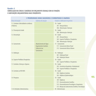 45
Áreasdeatuação
1.1.CombateàMortalidadenaInfância
eMaterna
1.2.PromoçãodaSaúde
1.3.Desnutrição
1.4.Saneamento
1.5.Habitação
1.6.SuporteProﬁlático/Terapêutico
1.7.CombateaDoençaseAgravos
1.8.CombateaoHIV/AIDS
1.9.Pesquisas
1.10.AtividadesAdministrativas
Subáreasdeatuação
AbastecimentodeÁgua
EsgotamentoSanitário
ColetadeLixo
Saneamento
1. PROMOVENDO VIDAS SAUDÁVEIS E COMBATENDO O HIV/AIDS
Funçõesesubfunçõesdogoverno
10–Saúde
301-AtençãoBásica
306-AlimentaçãoeNutrição
10–Saúde
306-AlimentaçãoeNutrição
10–Saúde
301-AtençãoBásica
303-SuporteProﬁláticoeTerapêutico
306-AlimentaçãoeNutrição
17–Saneamento
511-SaneamentoBásicoRural
512-SaneamentoBásicoUrbano
16–Habitação
481-HabitaçãoRural
482-HabitaçãoUrbana
10–Saúde
303-SuporteProﬁláticoeTerapêutico
10–Saúde
302-AssistênciaHospitalareAmbulatorial
303-SuporteProﬁláticoeTerapêutico
10–Saúde
304-VigilânciaSanitária
305-VigilânciaEpidemiológica
10–Saúde
304-Vigilância
571-DesenvolvimentoCientíﬁco
572-DesenvolvimentoTecnológicoeEngenharia
573-DifusãodoConhecimentoCientíﬁcoeTecnológico
04-Administração
Quadro 1
CORRELAÇÃO DAS ÁREAS E SUBÁREAS DO ORÇAMENTO CRIANÇA COM AS FUNÇÕES
E SUBFUNÇÕES ORÇAMENTÁRIAS MAIS FREQÜENTES
 