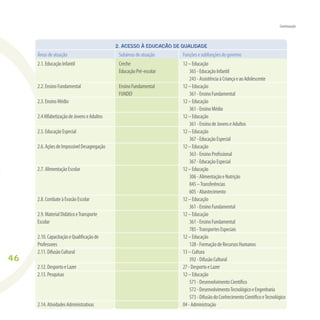 46
Áreasdeatuação
2.1.EducaçãoInfantil
2.2.EnsinoFundamental
2.3.EnsinoMédio
2.4AlfabetizaçãodeJovenseAdultos
2.5.EducaçãoEspecial
2.6.AçõesdeImpossívelDesagregação
2.7.AlimentaçãoEscolar
2.8.CombateàEvasãoEscolar
2.9.MaterialDidáticoeTransporte
Escolar
2.10.CapacitaçãoeQualiﬁcaçãode
Professores
2.11.DifusãoCultural
2.12.DesportoeLazer
2.13.Pesquisas
2.14.AtividadesAdministrativas
Subáreasdeatuação
Creche
EducaçãoPré-escolar
EnsinoFundamental
FUNDEF
2. ACESSO À EDUCAÇÃO DE QUALIDADE
Funçõesesubfunçõesdogoverno
12–Educação
365-EducaçãoInfantil
243-AssistênciaàCriançaeaoAdolescente
12–Educação
361-EnsinoFundamental
12–Educação
361-EnsinoMédio
12–Educação
361-EnsinodeJovenseAdultos
12–Educação
367-EducaçãoEspecial
12–Educação
363-EnsinoProﬁssional
367-EducaçãoEspecial
12–Educação
306-AlimentaçãoeNutrição
845–Transferências
605-Abastecimento
12–Educação
361-EnsinoFundamental
12–Educação
361-EnsinoFundamental
785-TransportesEspeciais
12–Educação
128-FormaçãodeRecursosHumanos
13–Cultura
392-DifusãoCultural
27-DesportoeLazer
12–Educação
571-DesenvolvimentoCientíﬁco
572-DesenvolvimentoTecnológicoeEngenharia
573-DifusãodoConhecimentoCientíﬁcoeTecnológico
04-Administração
Continuação
 