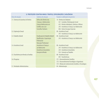 47
Áreasdeatuação
3.1.SistemadeGarantiasdeDireitos
3.2.ExploraçãoSexual
3.3.TrabalhoInfantil
3.4.AssistênciaSocial
3.5.TransferênciadeRendaàsFamílias
3.6.Pesquisas
3.7.AtividadesAdministrativas
Subáreasdeatuação
DefesadosDireitosdas
CriançaseAdolescentes
Criança/Adolescenteem
ConﬂitocomaLei
ConselhosTutelares
ErradicaçãodoTrabalhoInfantil
QualiﬁcaçãoeCapacitação
Proﬁssional
EducaçãoProﬁssional
AssistênciaàCriançae
aoAdolescente
AssistênciaComunitária
GeraçãodeRenda
3. PROTEÇÃO CONTRA MAUS-TRATOS, EXPLORAÇÃO E VIOLÊNCIA
Funçõesesubfunçõesdogoverno
14-DireitosdaCidadania
421-CustódiaeReintegraçãoSocial
422-DireitosIndividuais,ColetivoseDifusos
243-AssistênciaàCriançaeaoAdolescente
846-OutrosEncargosEspeciais
08-AssistênciaSocial
243-AssistênciaàCriançaeaoAdolescente
08-AssistênciaSocial
243-AssistênciaàCriançaeaoAdolescente
08-AssistênciaSocial
243-AssistênciaàCriançaeaoAdolescente
244-AssistênciaComunitária
334-FomentoaoTrabalho
08-AssistênciaSocial
845-Transferências
571-DesenvolvimentoCientíﬁco
572-DesenvolvimentoTecnológicoeEngenharia
573-DifusãodoConhecimentoCientíﬁcoeTecnológico
04-Administração
Continuação
 